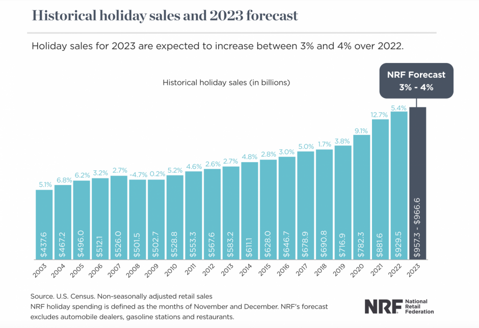 Bar graph showing Holiday sales.